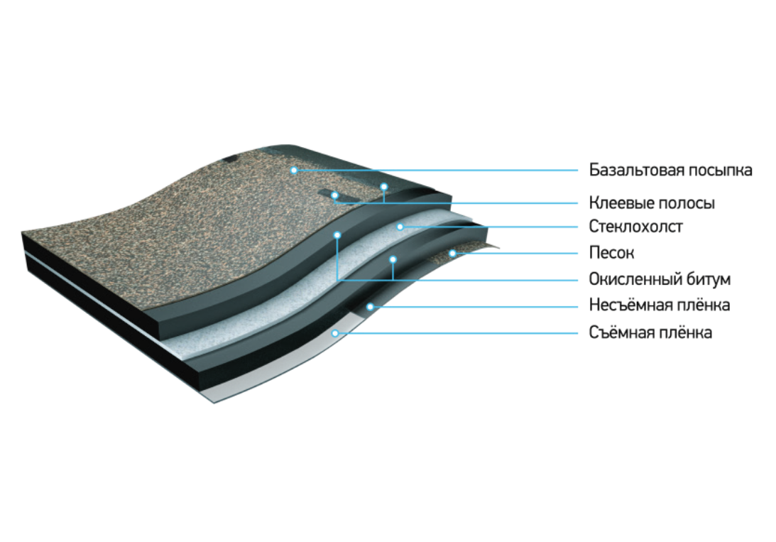 Гибкая черепица состав. Состав битумной черепицы. Структура гибкой черепицы. Мягкая битумная черепица состав. Гибкая черепица слои.
